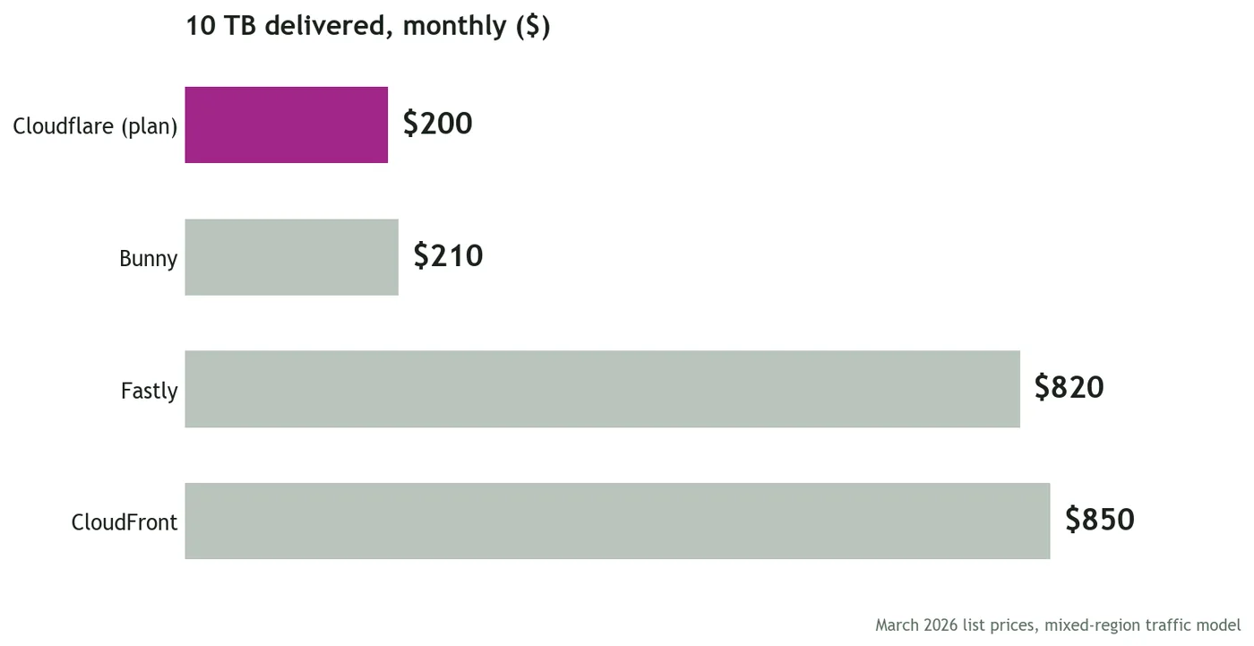 Bar chart of monthly CDN cost for a 10 TB workload across four providers