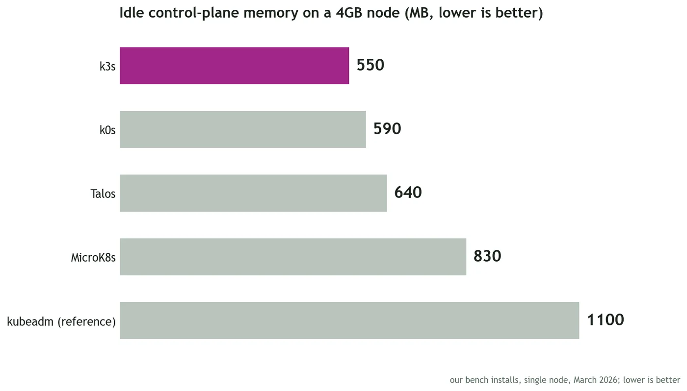 Ranked chart of idle memory overhead on a 4GB node