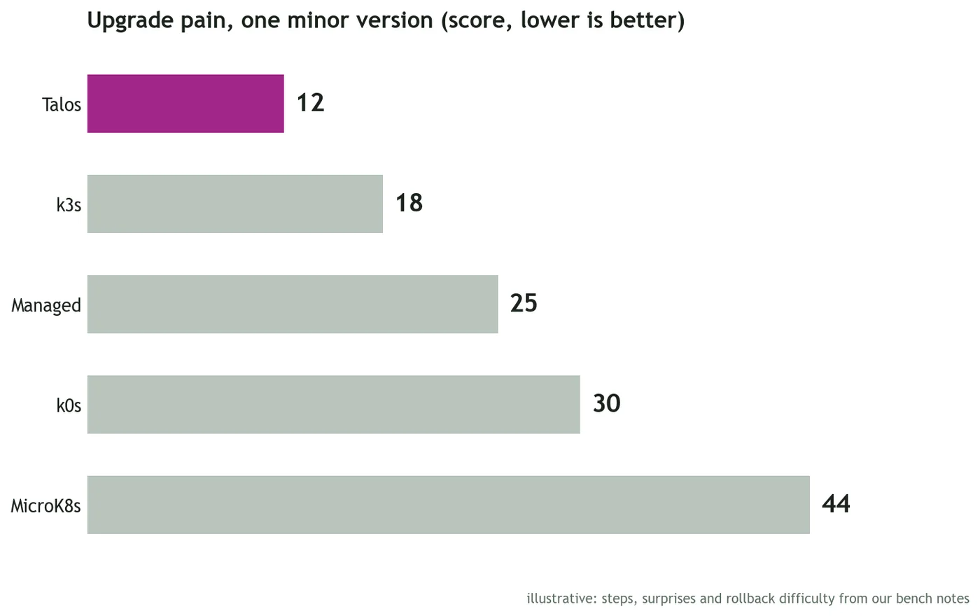 Ranked chart of upgrade pain scores across the five options