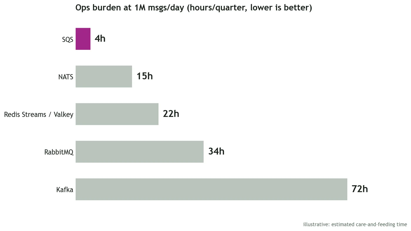 Ranked dot plot of five queue options scored on operations burden and cost