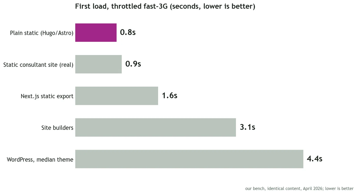 Ranked bar chart of five portfolio stack options by first-load time on a throttled connection