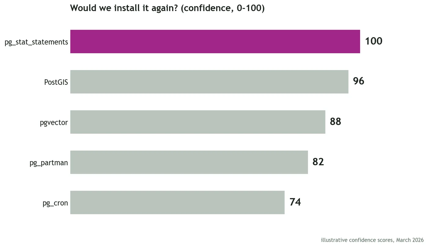 Ranked bar chart of five Postgres extensions scored on would-install-again confidence