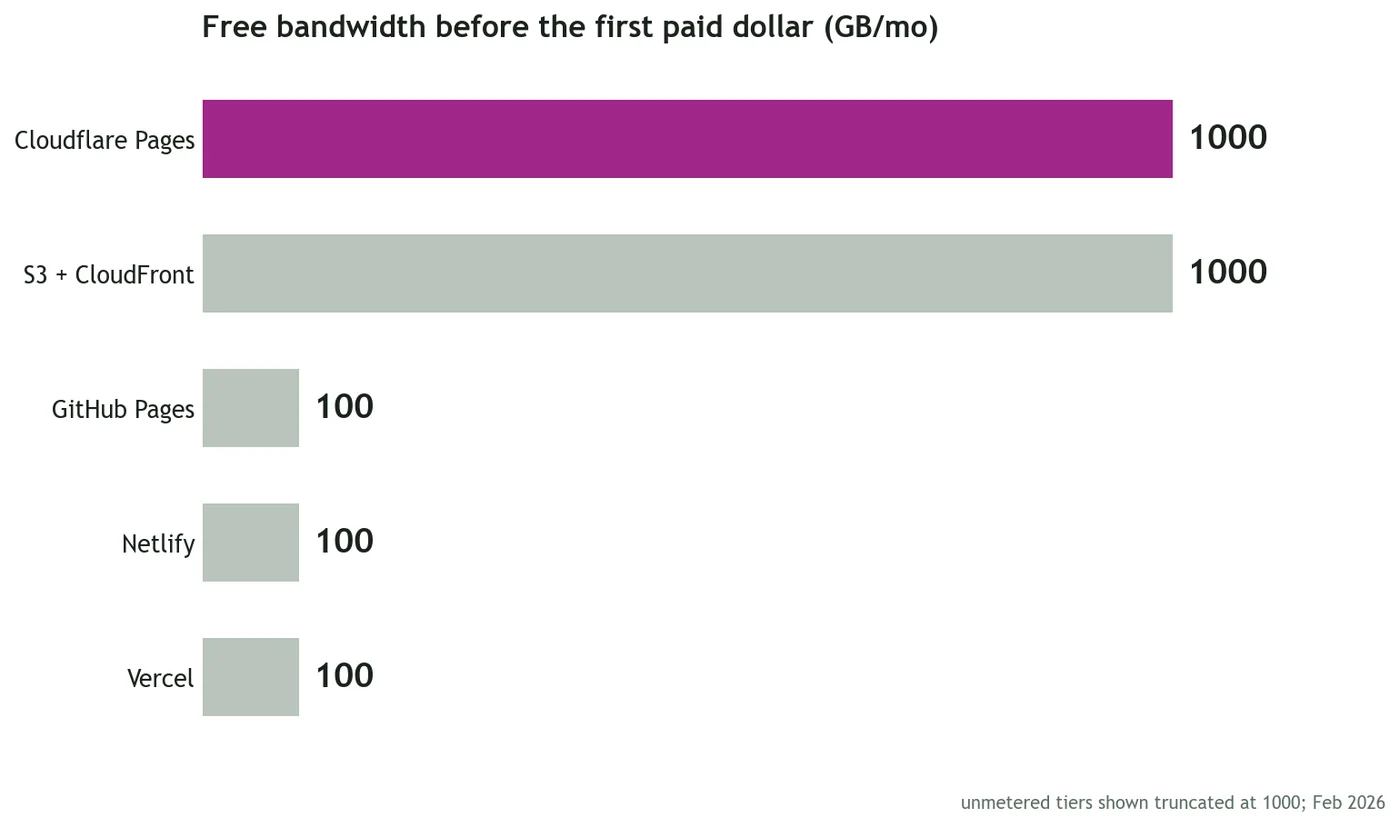 Ranked bars comparing static hosting free tiers and paid thresholds