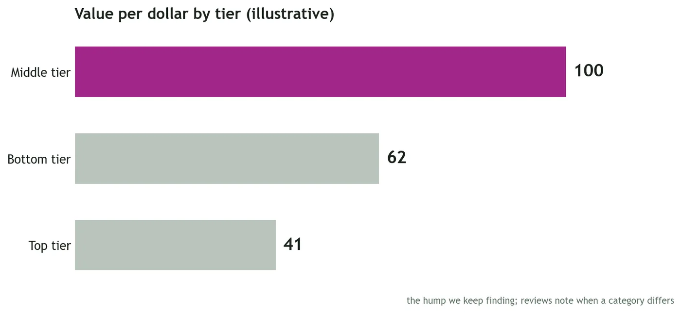 Illustrative chart of value per dollar peaking at the middle pricing tier