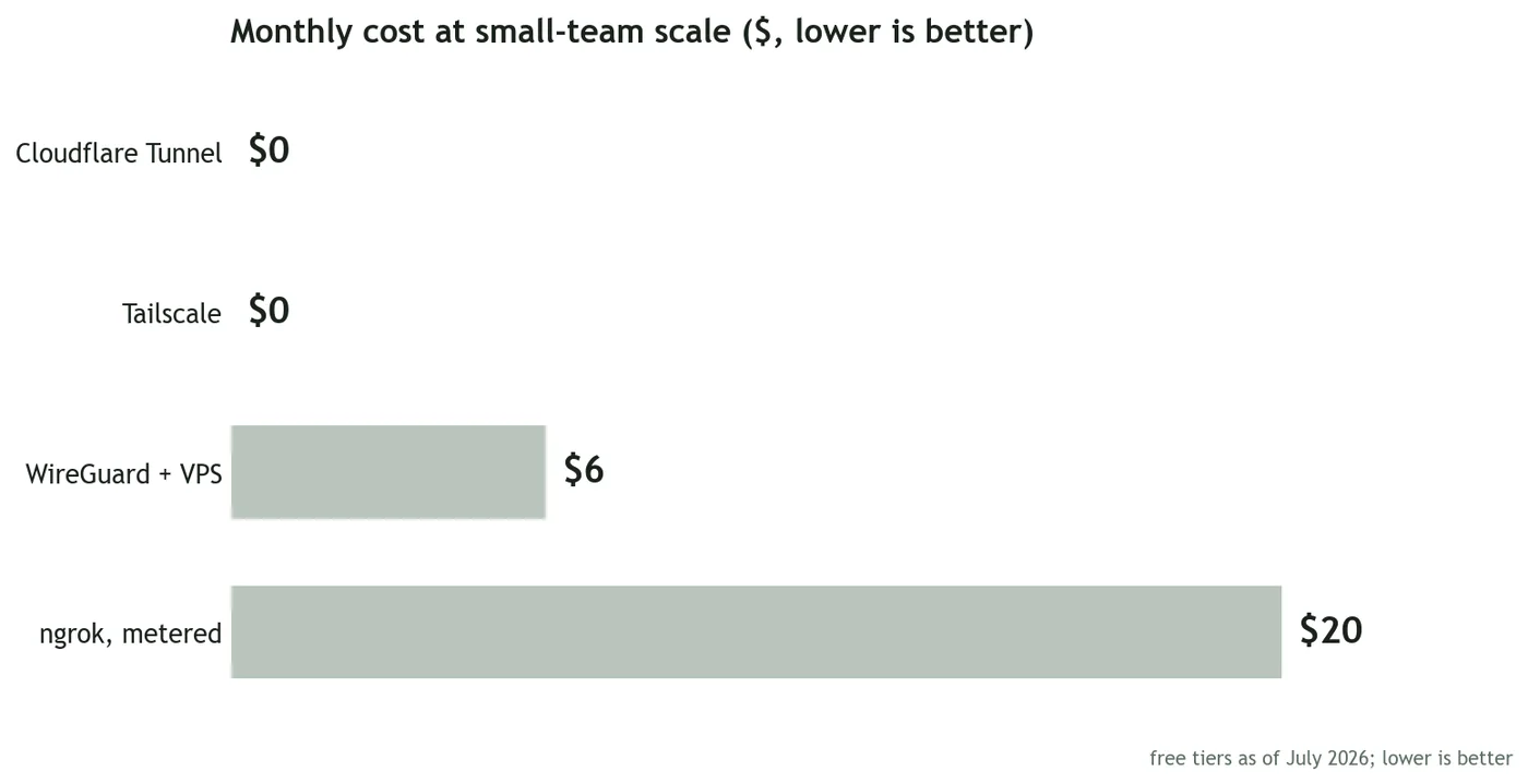 Ranked chart of monthly cost for each ingress option at small-team scale
